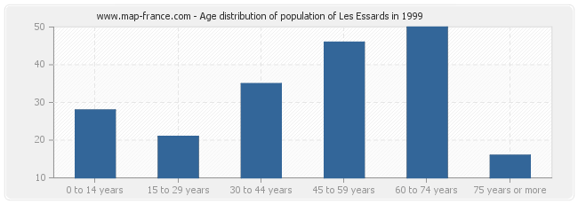 Age distribution of population of Les Essards in 1999